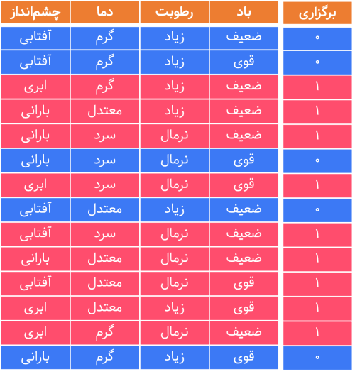 درخت تصمیم ID3