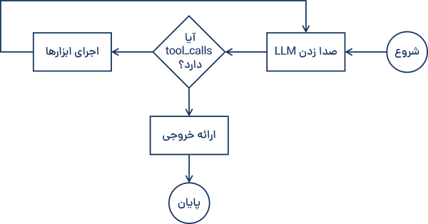 حلقه در ایجنت هوش مصنوعی
