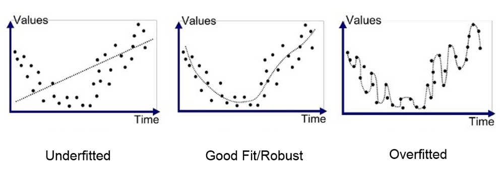 overfitting و underfitting