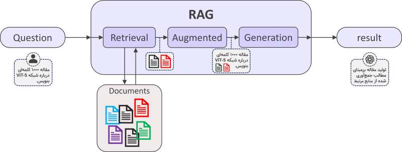 Retrieval-Augmented Generation