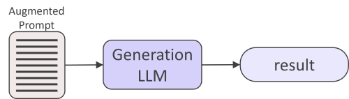 مرحله Generation در RAG