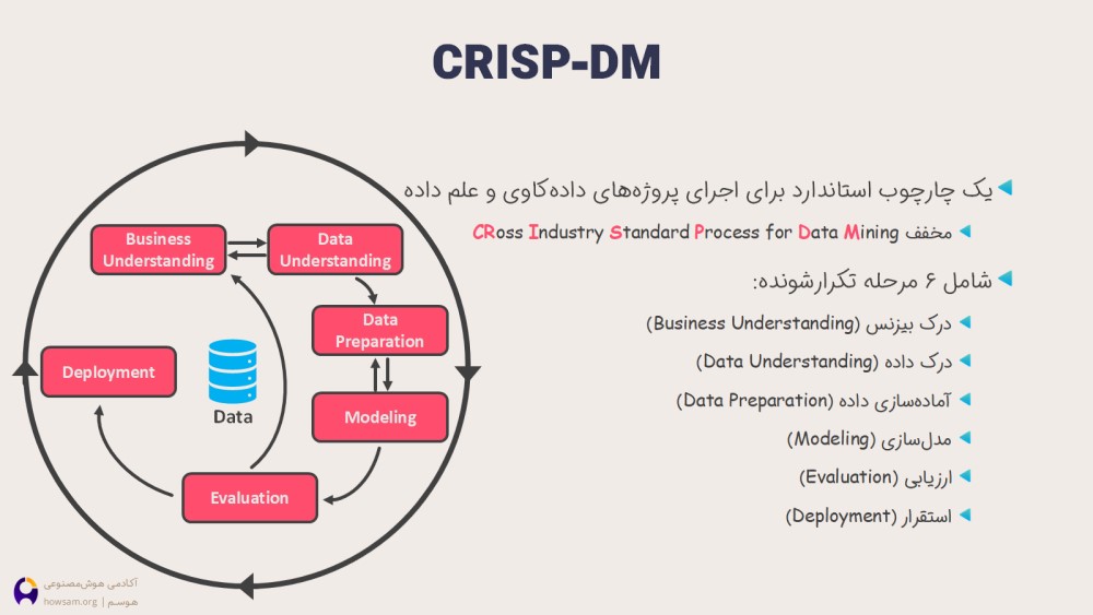 فرآیند کریسپ (CRISP-DM)