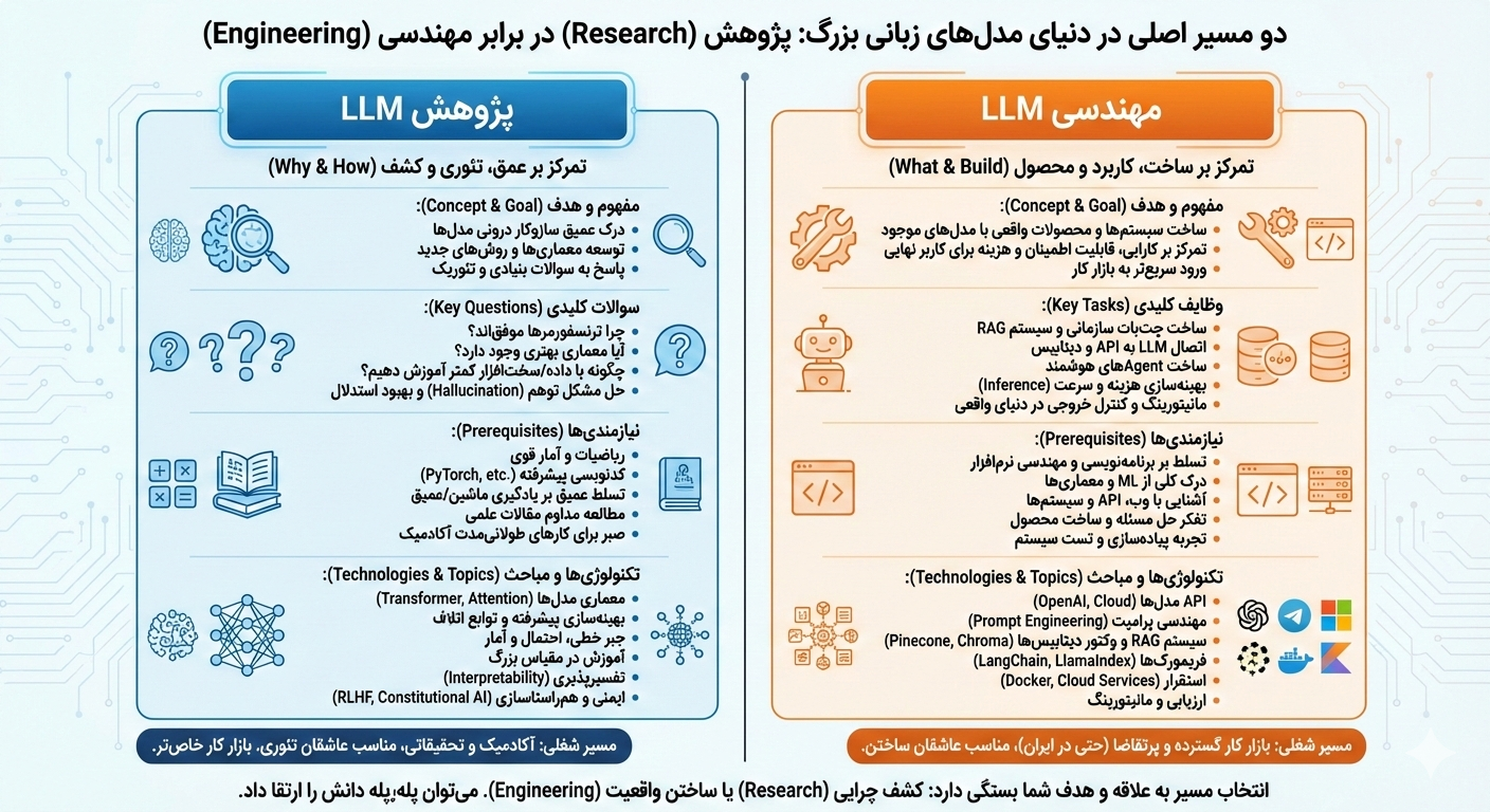 LLM Research یا LLM Engineering؟ راهنمای یادگیری مدلهای زبانی بزرگ