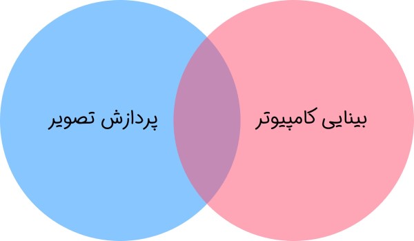 پردازش تصویر و بینایی کامپیوتر