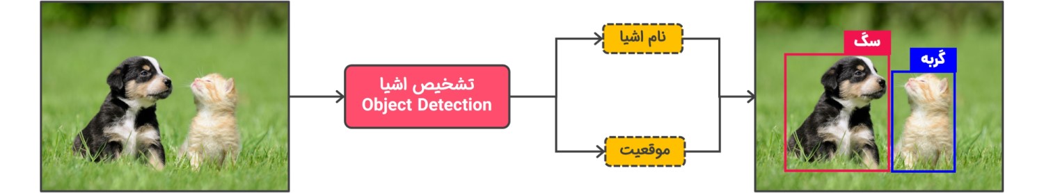 تشخیص اشیا در بینایی کامپیوتر