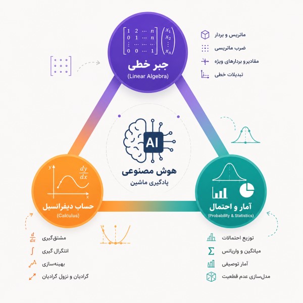 ریاضیات موردنیاز یادگیری ماشین